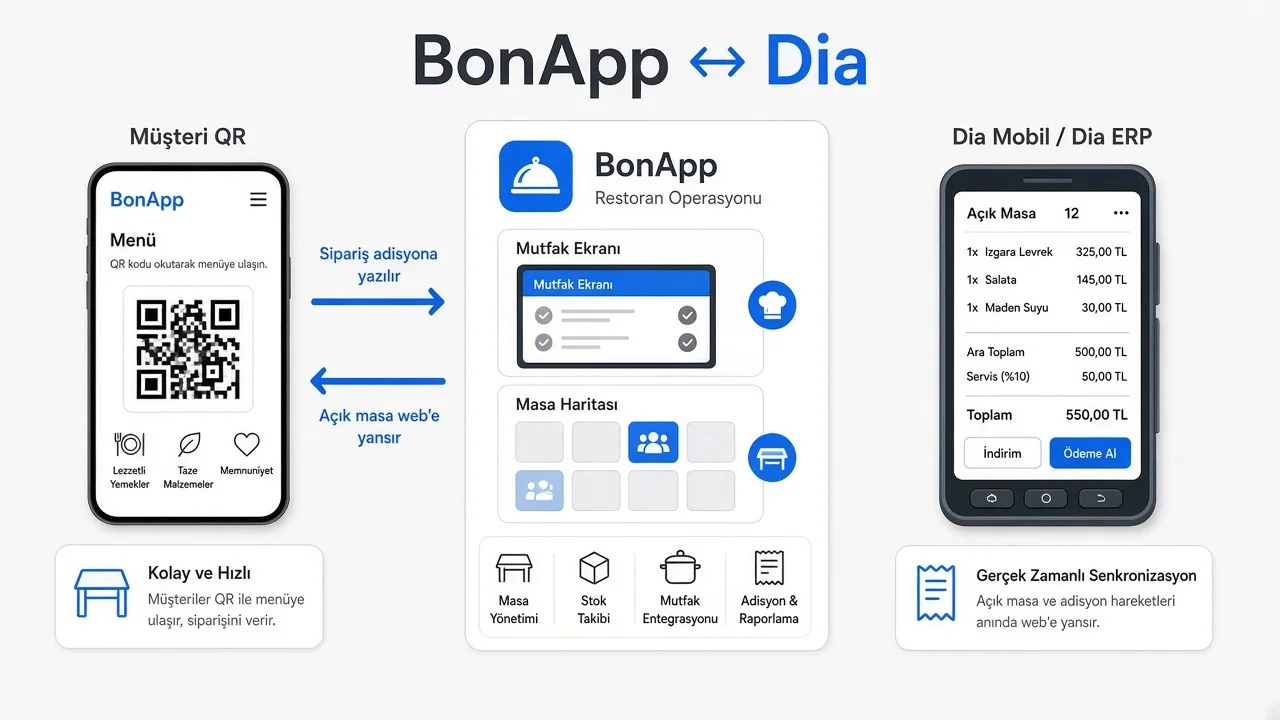 BonApp ve Dia şeması: müşteri QR siparişi adisyona yazılır, Dia’daki açık masa web’e yansır